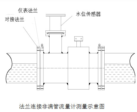 非滿管電磁流量計安裝注意事項 非滿管電磁流量計安裝注意事項